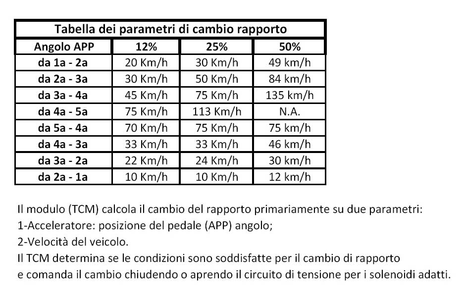 parametri-cambio-automatico.jpg