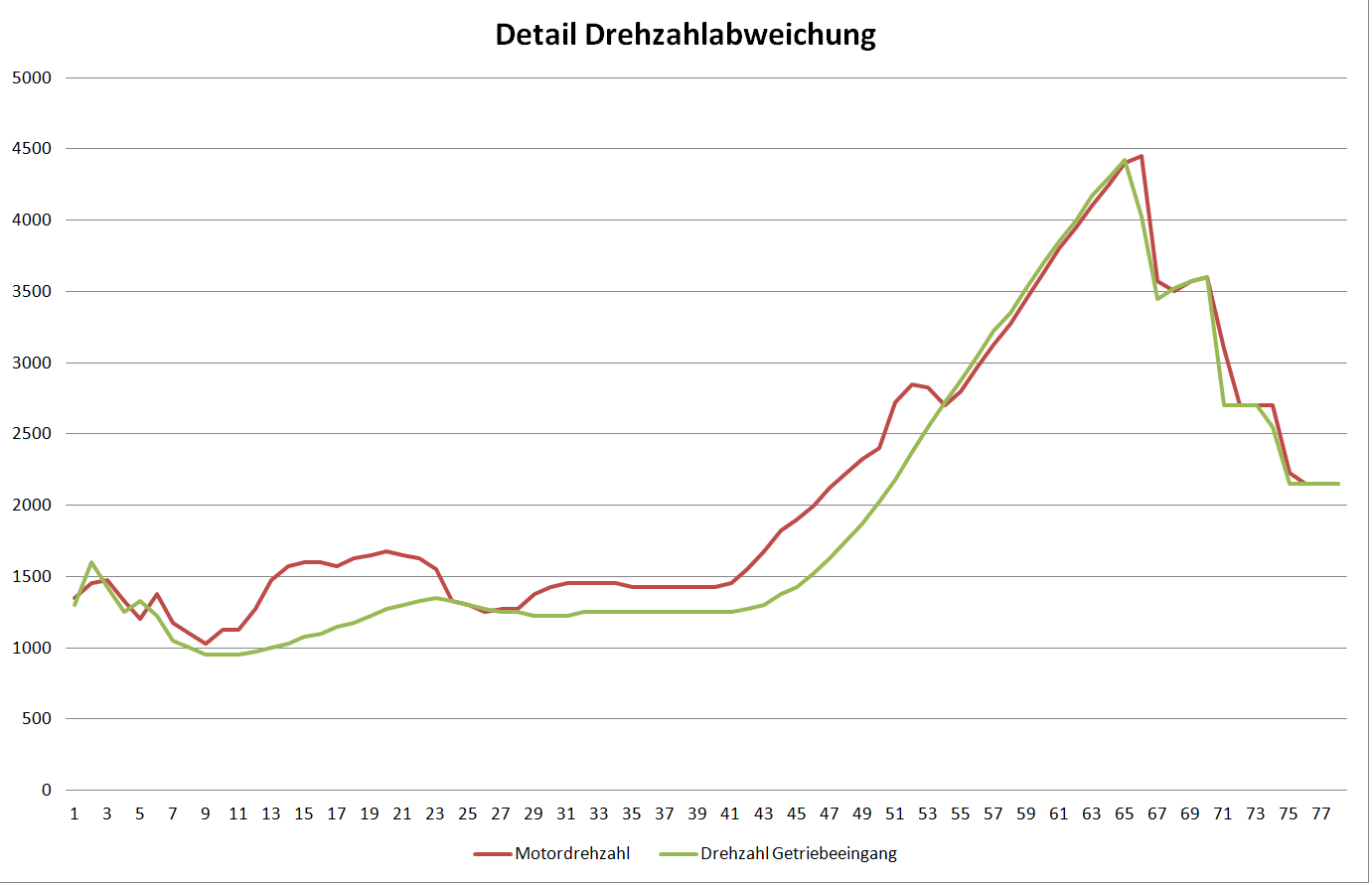 drehzahl detail.png