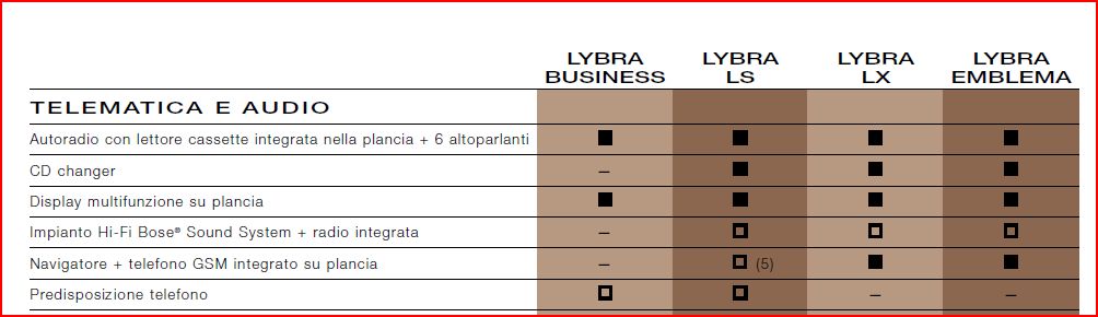 dotazioni lybra.jpg